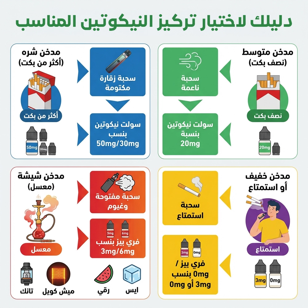 رسم توضيحي يشرح كيفية اختيار نسبة النيكوتين المناسبة في الفيب بناءً على عادة التدخين السابقة (سجائر أو شيشة تقليدية).